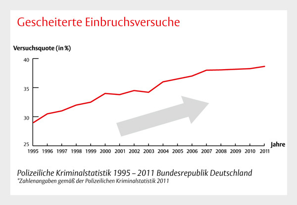 Einbruchsdelikte Versuche in Deutschland